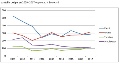 Grafiek tbv vogelwacht 2017.jpg